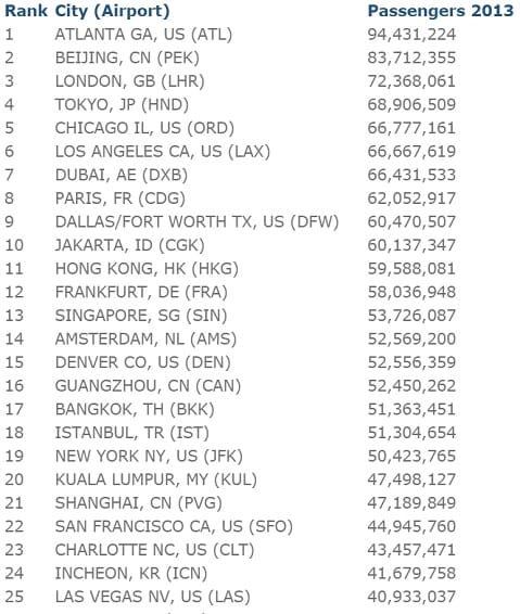 The World's Busiest Airports | The Early Air Way's Blog